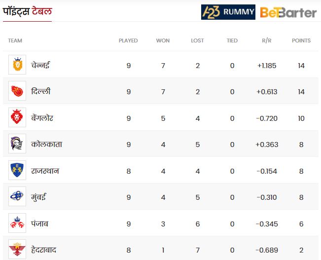 IPL 2021 Points Table में चेन्नई सुपर किंग्स पहुंची टाप पर, दिल्ली